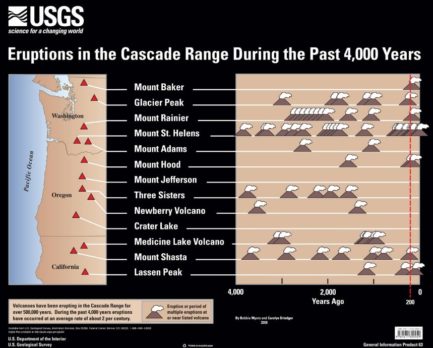 USGS volcanic eruption chart